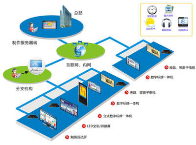 多媒體發(fā)布系統(tǒng)的優(yōu)點與人機(jī)交互背景下的信息系統(tǒng)集成服務(wù)