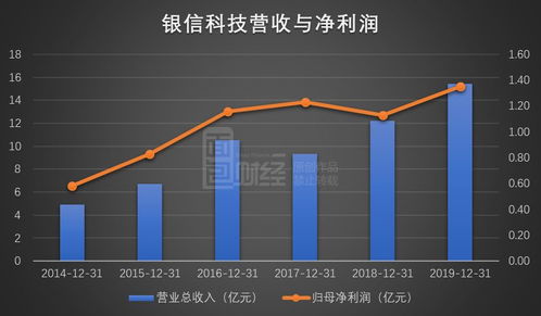 銀信科技歸母凈利潤增長兩成，信息系統集成服務背后的存貨攀升隱憂